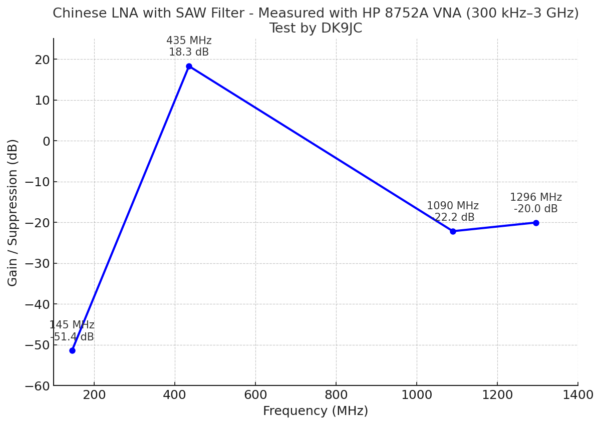 LNA 1 SAW HP8752A DK9JC
