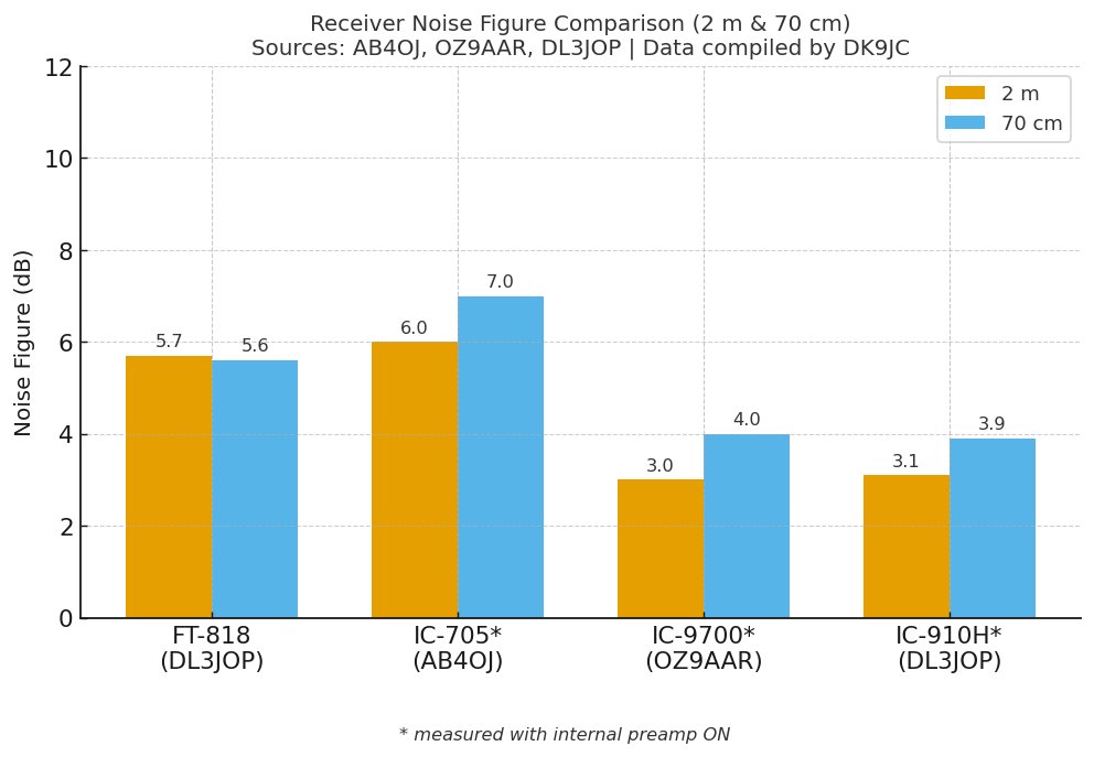 NF Comparison with sources DK9JC